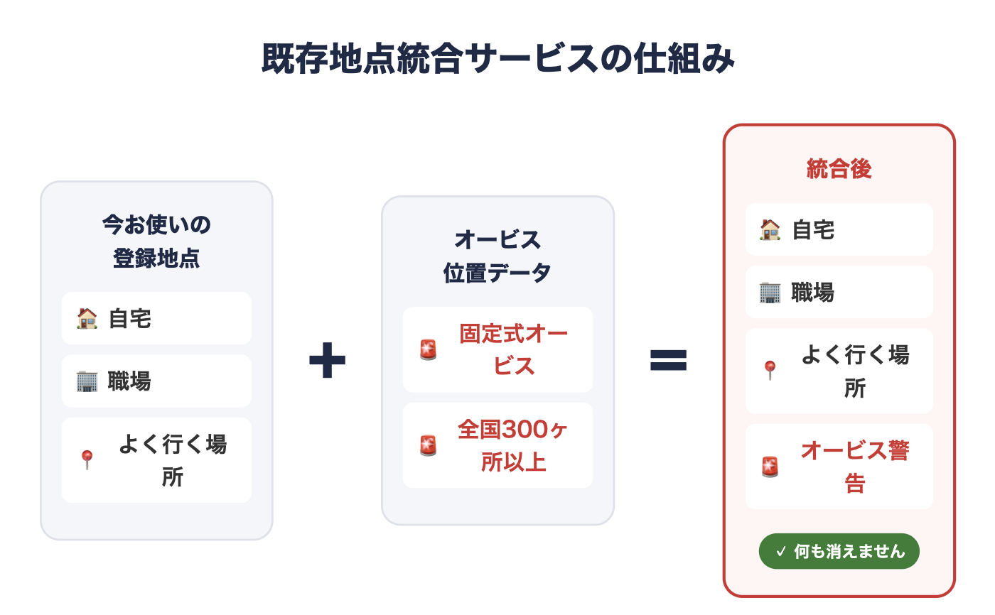 今お使いの登録地点(自宅・職場・よく行く場所)にオービス位置データを足しても、既存の登録地点は消えずにそのまま残ることを示した図